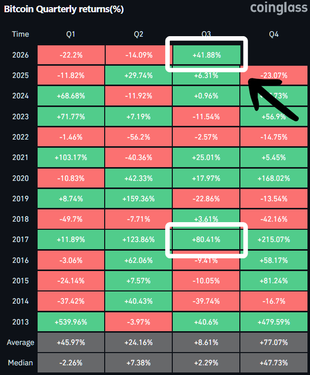 coinbureau's tweet photo. Bitcoin is BACK.

Numbers say it's a BULL market for crypto.

BTC is now about to close Q3 2026 up 43%, its strongest Q3 in 9 years.

That is about 400% higher than its average Q3 return of 8.61%.

Altcoin market is also up 38% since June, at $1.16T, marking its steepest reversal since last year.

That means BTC added $508B+ in market cap, while $319B+ flowed into altcoins in just 3 months.

The overall crypto market cap is now back around $2.85T, a level not seen since January.

Crypto is so back.