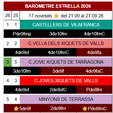 barometreCAST's tweet photo. Els tres millors sostres de cadascuna de les 98 colles del BC26 i les estrenes de la setmana @EstrellaDammCat 
https://t.co/OmyQrQjgNH 
#castells https://t.co/ijPZBDcfNR