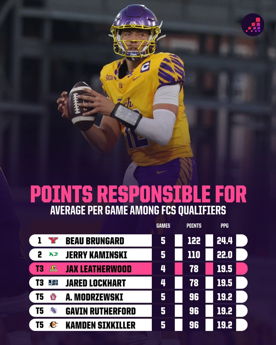 OptaAnalystFCS's tweet photo. Points responsible for include those scored or passed for by a player. 

To qualify for the NCAA leaderboard, a player must have participated in 75 percent of a team’s games. https://t.co/bi3djX4uaO