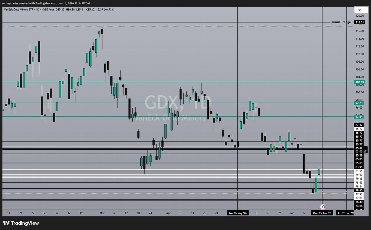 miss_izzy_trade's tweet photo. took some gold longs last week, $GDX looked prime for a break out #GOLD https://t.co/O7WjBlzCT2