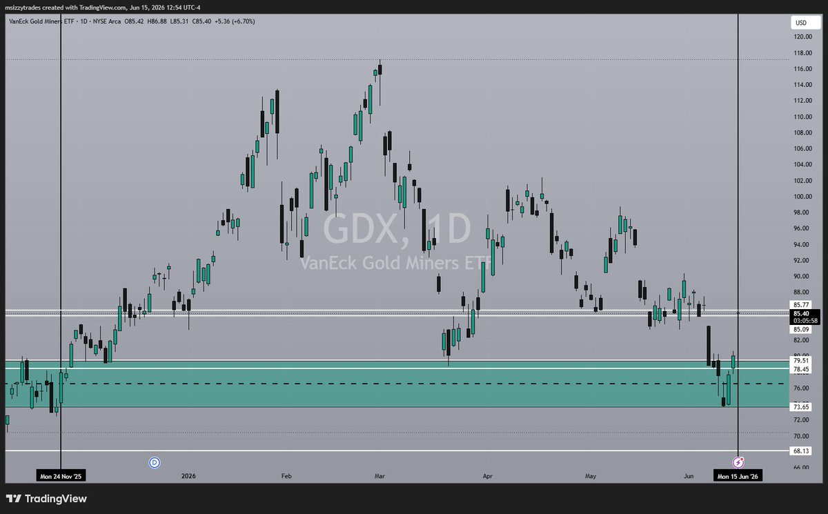 miss_izzy_trade's tweet photo. took some gold longs last week, $GDX looked prime for a break out #GOLD https://t.co/O7WjBlzCT2