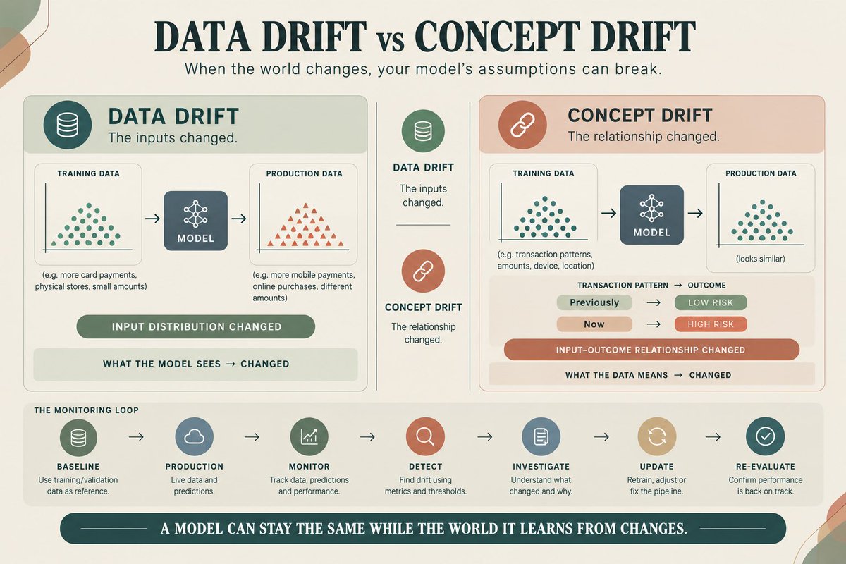 JaCreator's tweet photo. Data drift changes what a model sees, while concept drift changes what that data means. Monitoring both helps teams detect degradation, investigate causes, retrain intelligently, and keep models aligned with changing real-world conditions over time. https://t.co/NfimRBXZDc