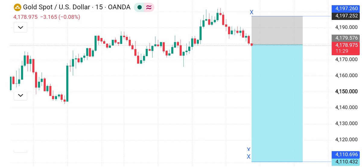 PipHunterFtem9's tweet photo. XAUUSD SHORT 📉

TF: 15M
Sell Zone: 4178
SL: 4197
TP: 4110🎯

Reason: Rejection from key supply level following double top structure.

#XAUUSD #Gold #Forex https://t.co/19NZXY8Pug