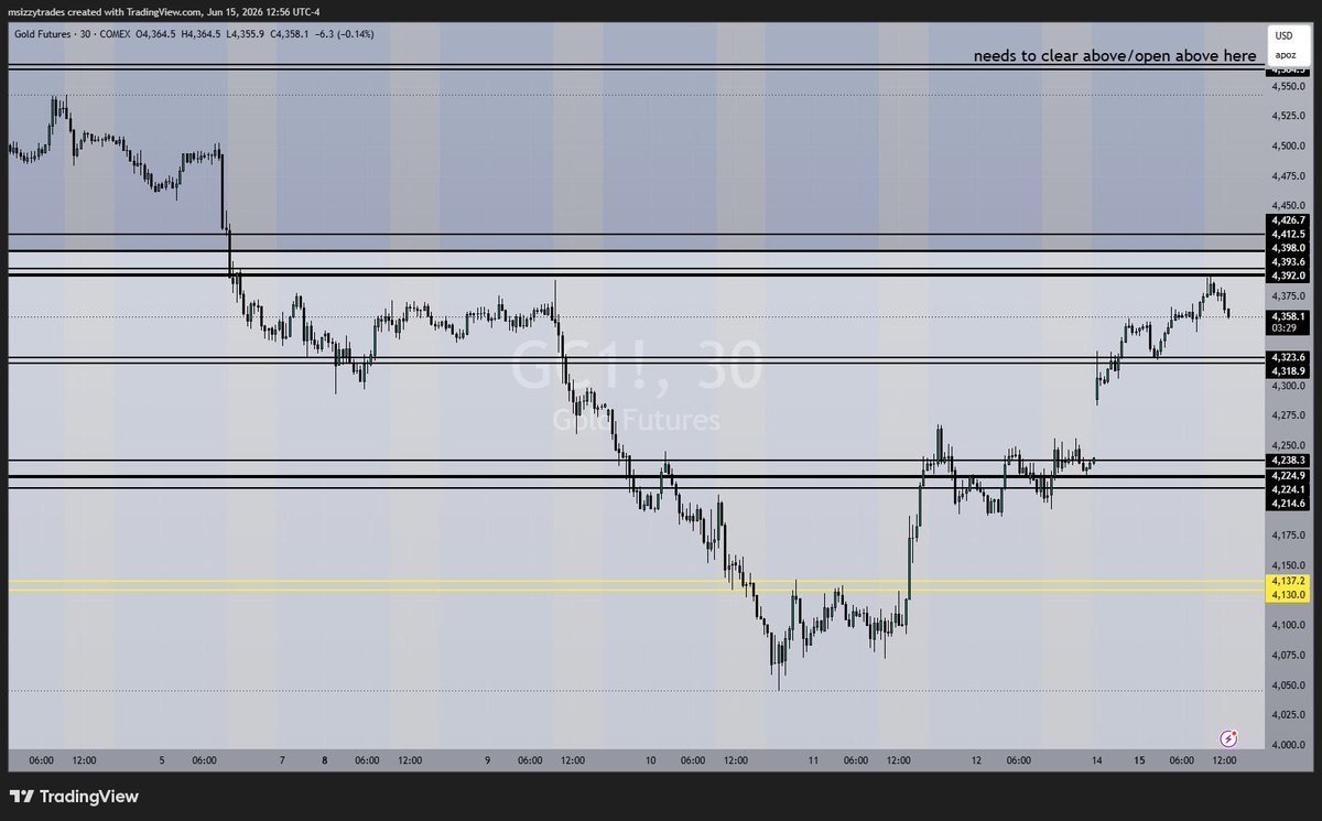 miss_izzy_trade's tweet photo. hitting huge walls here on gold, see whether we can clear 4393 https://t.co/Um8A4dvpCs