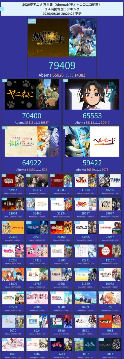 amastker's tweet photo. 今期アニメ配信(Abema+ニコニコ)再生ランキング

24時間TOP3
1位  無職転生 III ～異世界行ったら本気だす～ 
2位  ヤニねこ 
3位  逃げ上手の若君 第二期 https://t.co/7gQak1afiT