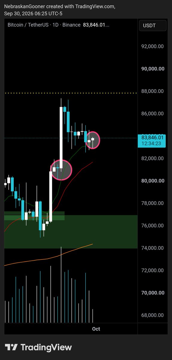 Nebraskangooner's tweet photo. #Bitcoin

Continues to hold 11 EMA support; daily time frame. https://t.co/I6xyqITOU7