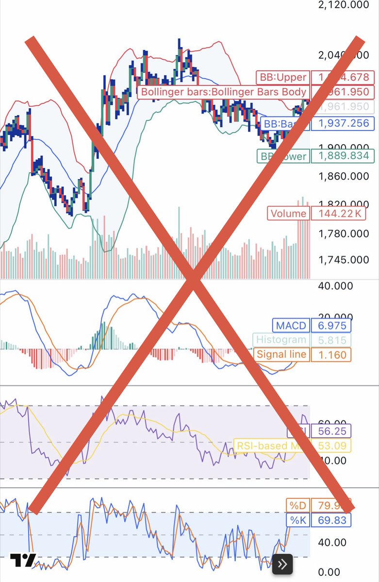 Romeotpt's tweet photo. Anyone selling indicators is a charlatan. 

If you use indicators on your charts you’re doing yourself a disservice. 

The candlesticks are enough. https://t.co/HGmHE5MwW9