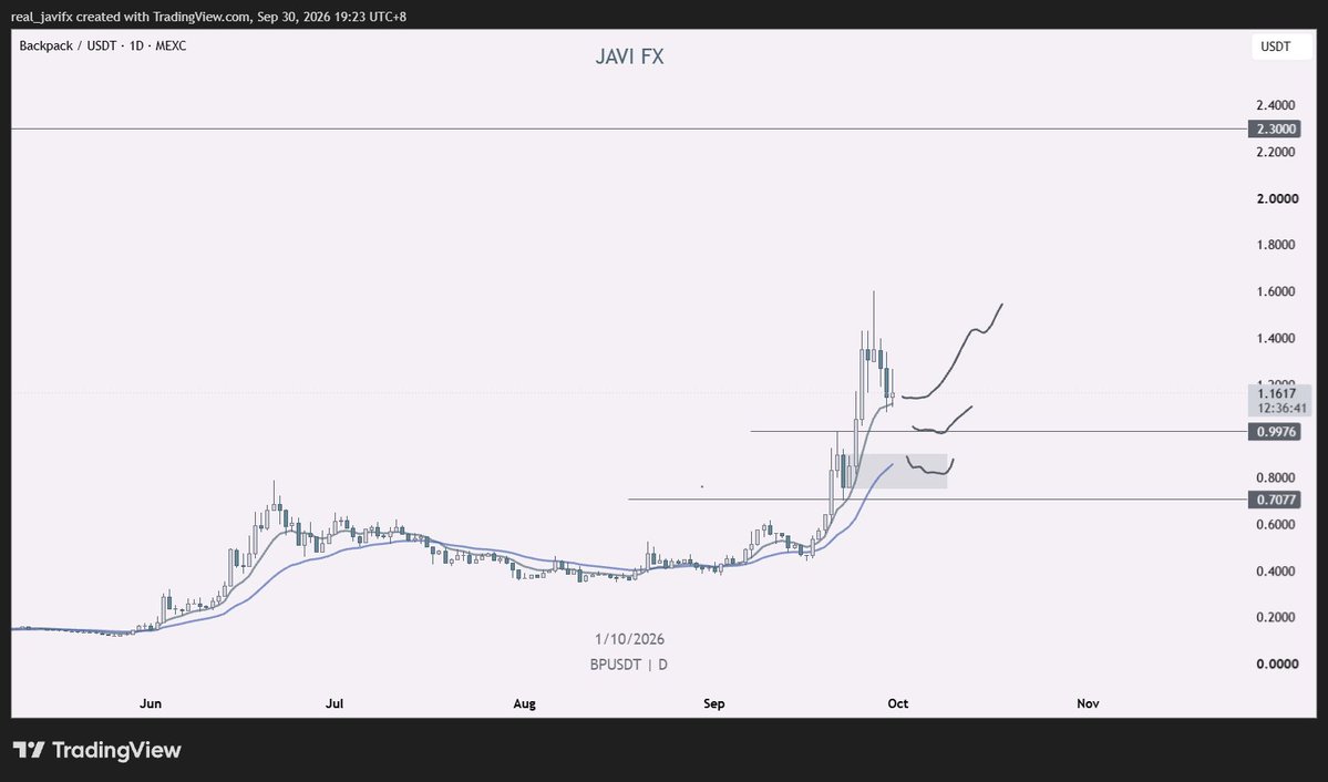 real_JaviFX's tweet photo. fuck it man i sized in $BP again at 1.1 i think at the 2nd daily EMA touch. history showed good reactions from it in the previous leg. will probably just add if we get lower.

honestly more terrified of missing the move https://t.co/ydQ57nC8Rw