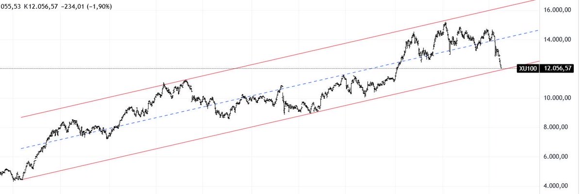 ramblesoul06's tweet photo. Bist100 2023 de başlattığı trend dibine gelmek üzere.. 
Umarım 11.900 altına devam etmez.. 

#borsa #bist100 #xu100 https://t.co/IkdPipIAlH