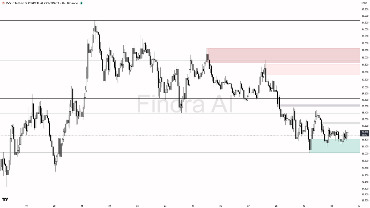 ⚠️ 0.59% sweep above on $VVV just handed bears more fuel, downtrend holds 🧵👇 
 [📷](https://pbs.twimg.com/media/HTdgUhuXMAADKw9.png) https://pbs.twimg.com/med
