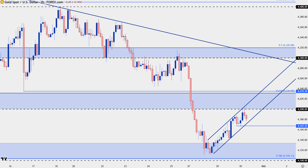 JStanleyFX's tweet photo. $Gold bounce from support - clean channel build a long the way

possible bear flag if bulls can't push through to invalidate

first res level up has held so far at 4200 

4167 shorter-term support, below signals flag break and re-opens for 4135 test

4100, 4k below that https://t.co/opzGHqjgKa
