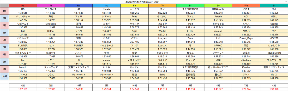 zyagachannel's tweet photo. 異界に嗤う智の残影(9/23～9/30)
アークスレコード鯖別トップ＆全鯖10位まで
#アトランダムイベントレコード https://t.co/c2p3qdfCuF