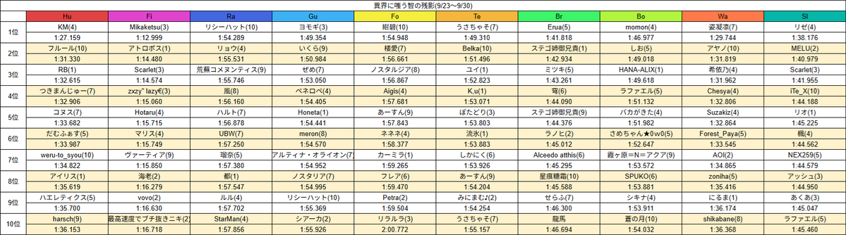 zyagachannel's tweet photo. 異界に嗤う智の残影(9/23～9/30)
アークスレコード鯖別トップ＆全鯖10位まで
#アトランダムイベントレコード https://t.co/c2p3qdfCuF
