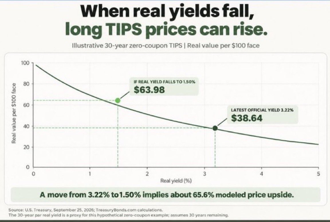 gui_zanin_'s tweet photo. Se você acha NTN-B uma oportunidade , imagina TIPS?!

Os títulos públicos sos EUA estão remunerando 3,27% de juros reais (acima da inflação) para 30 anos.

Se eles caírem para 1,50% (historicamente é 0% ou negativo em crises) o projetado mostra um ganho de 65,6% no 30 anos sem cupom.

Isso não é recomendação, mas é para mostrar que hoje até a renda fixa americana está pagando muito e a seletividade é importante neste ambiente.