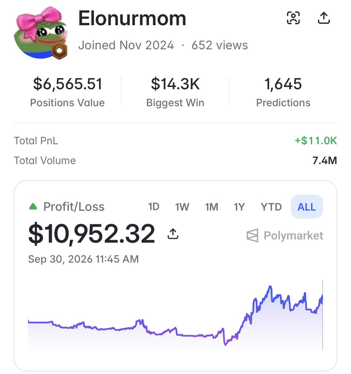 PolyAlertHub's tweet photo. This trader has pulled off 10–20x returns more than once.

He turned $800 into $15,000 — then managed to repeat it.

His edge? Cultural markets.

Right now, he still has around $11,000 deployed across active positions.

Profile: https://t.co/nKwc9ky2rw https://t.co/WePf0YQEXj