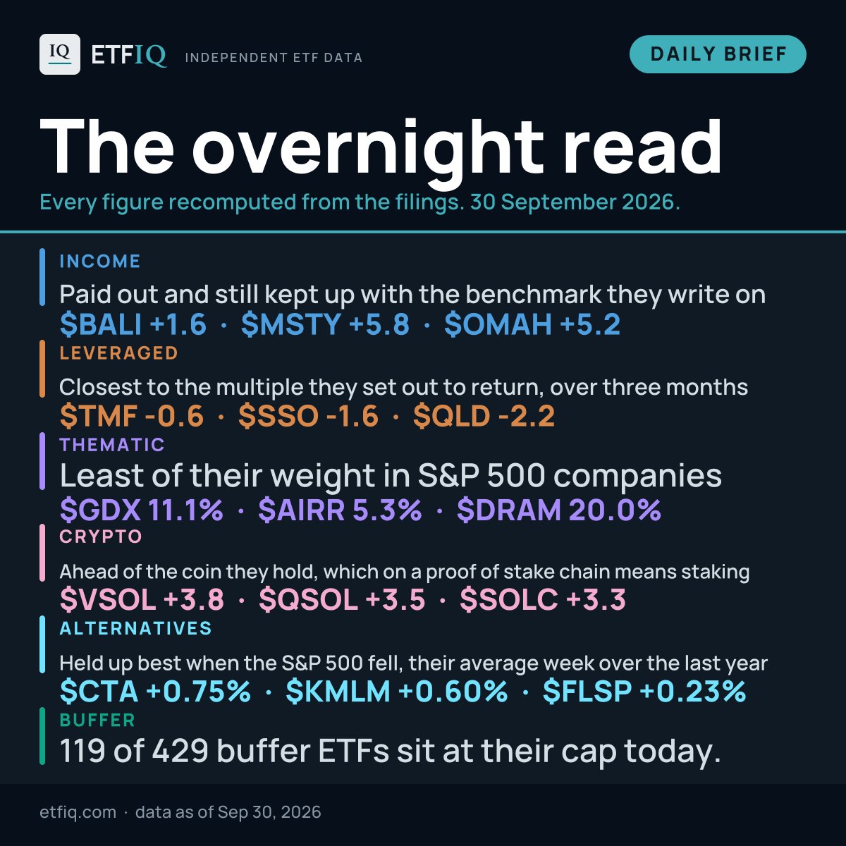 etfiq's tweet photo. The overnight read, 2026-09-30

INCOME
Paid out and still kept up with the benchmark they write on: $BALI +1.6, MSTY +5.8, OMAH +5.2.

LEVERAGED
Closest to the multiple they set out to return, over three months: TMF -0.6, SSO -1.6, QLD -2.2.

THEMATIC
Least of their weight in S&P 500 companies: GDX 11.1%, AIRR 5.3%, DRAM 20.0%.

CRYPTO
Ahead of the coin they hold, which on a proof of stake chain means staking: VSOL +3.8, QSOL +3.5, SOLC +3.3.

ALTERNATIVES
Held up best when the S&P 500 fell, their average week over the last year: CTA +0.75%, KMLM +0.60%, FLSP +0.23%.

BUFFER
119 of 429 buffer ETFs sit at their cap today.

Every figure is calculated from a named public source, dated, and rebuilt overnight.
Reply with a ticker and we will pull its independent figure against its label.

https://t.co/NSUcnSJdSZ

#ETFs #FinTwit