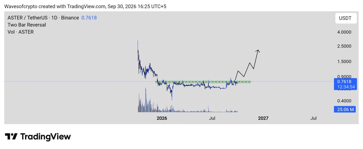 wavesofcryptos's tweet photo. $ASTER 
Once it breaks out with momentum and the momentum remains strong, the target will be higher. https://t.co/jVZqKHGwo8