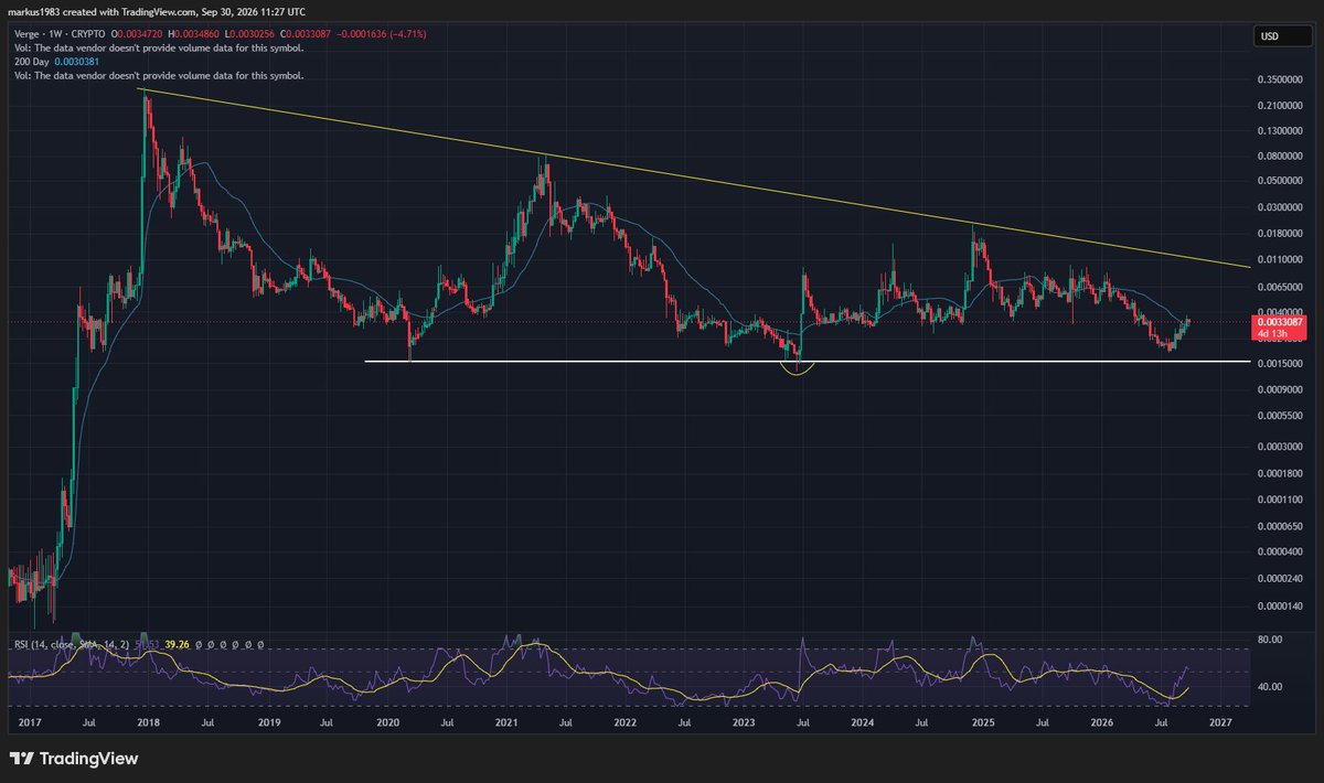 L1Wit's tweet photo. $XVG Weekly timeline insane compression. Cleared 200MA and restest done. Low risk, possible huge reward https://t.co/EcLFZQjzgn