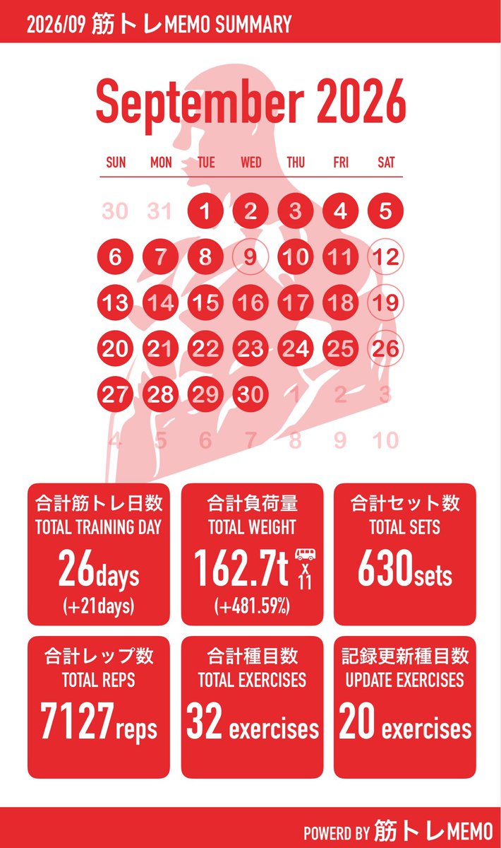 vanilla37491271's tweet photo. 今月はオフ少なすぎたかな？
来月は休む事も意識して自分のペースで頑張る💪 https://t.co/gT8f74iUGI