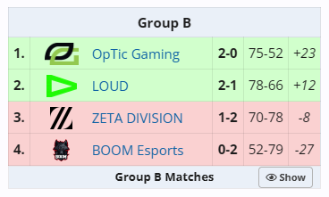 VCTatualizado's tweet photo. passar em segundo lugar no grupo não significa nada.

vamos buscar no domingo vs GE ou EDG https://t.co/5TEaxdx1Po
