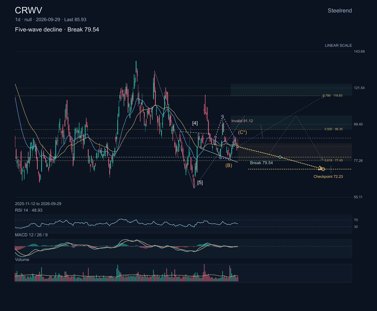 $CRWV: CoreWeave rents GPU cloud capacity for AI training and inference. It announced a multi-year customer agreement with Harell Data and reported a third cons