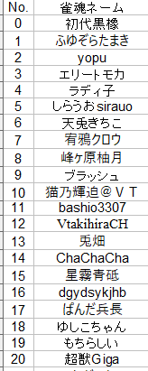 tsurubami_vtube's tweet photo. お待たせしました！    
今回のマラソン企画の参加者になります！      
開始は10/1になった瞬間から！    
 一回目の中間発表は10/10予定！     
※漏れ等ある場合は主催までDMをお願いします。    
#雀魂 
#段位戦マラソン2610 https://t.co/NMPbE4wWAj