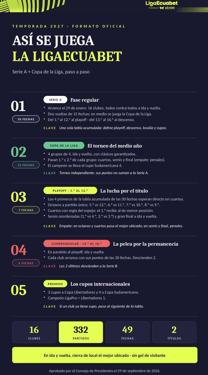 LigaEcuabetec's tweet photo. 🇪🇨🏆 El Consejo de Presidentes aprobó el nuevo formato de competencia para la Liga Ecuabet 2027, que contará con la participación de 16 clubes y un total de 30 fechas, distribuidas en dos etapas.

⚽ Primera etapa: 15 fechas
🏆 Copa de la Liga: nueva competencia que se disputará a mitad de temporada.
⚽ Segunda etapa: 15 fechas
📊 Tabla acumulada: definirá el camino hacia los playoffs por el título.
🔥 Playoffs: los mejores equipos buscarán el campeonato
⬇️ Permanencia: los cuatro últimos disputarán un cuadrangular. 

Más competencia. Más fútbol. Más emociones 😎

#LigaEcuabetConectadaPorXtrim 🇪🇨💯