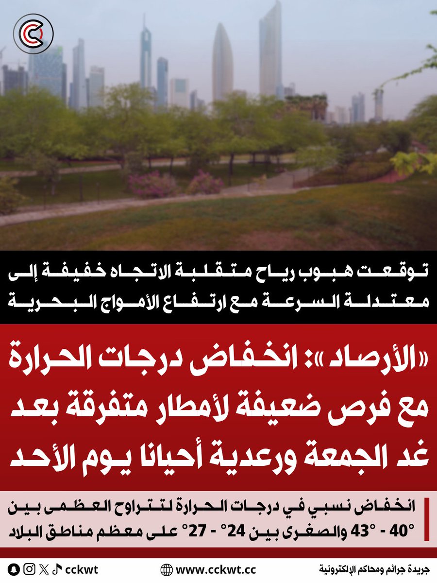 cckwt's tweet photo. «الأرصاد»: انخفاض درجات الحرارة مع فرص ضعيفة لأمطار متفرقة بعد غد الجمعة ورعدية أحيانا يوم الأحد

• توقعت هبوب رياح متقلبة الاتجاه خفيفة إلى معتدلة السرعة مع ارتفاع الأمواج البحرية

• انخفاض نسبي في درجات الحرارة لتتراوح العظمى بين 40° - 43° والصغرى بين 24° - 27° على معظم مناطق البلاد