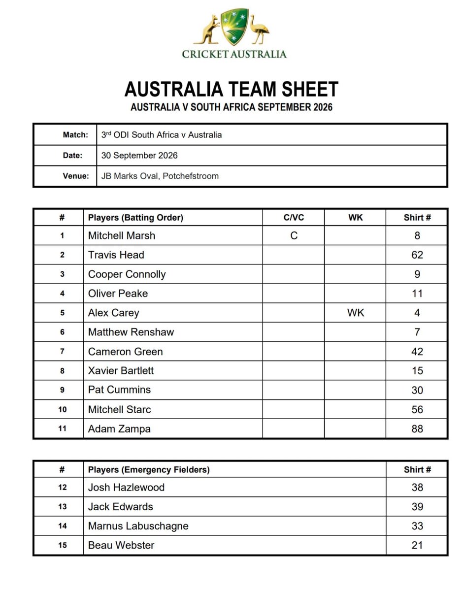 DeafinitelyCric's tweet photo. SA have won the Toss and chosen to Field at Potch after a slight delay from a wet outfield. 

Cummins, Starc and Peake in for Edwards/Ellis (Injury) and Halzewood (Rest) https://t.co/wzKZM5mJmR