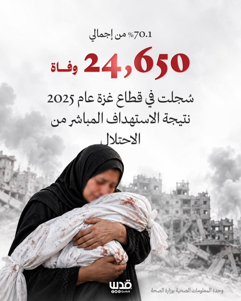 qudsn's tweet photo. وزارة الصحة في غزة: 70.1% من إجمالي 24,650 حالة وفاة سُجلت في قطاع غزة خلال عام 2025 نتجت عن الاستهداف المباشر من الاحتلال الإسرائيلي https://t.co/sKDt80ujzd