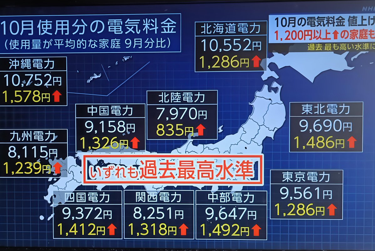 blue_hitozuma_'s tweet photo. 電気代、過去最大の値上げ。

つまりこれ、11月請求分の電気料金をみて、凍りつくパターン。

家計より極めて深刻なのは、日本全体のインフラ維持コストが爆上がりすること。

今年の冬は、日本経済も国民の心も極寒になりそう。 https://t.co/TykMc70B2k