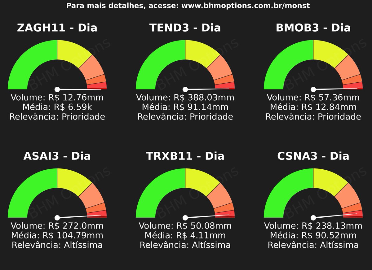 BHM_Options's tweet photo. Ações com Volumes Negociados Relevantes ao final do último pregão.
#ZAGH11 #TEND3 #BMOB3 #ASAI3 #TRXB11 #CSNA3 https://t.co/2Rh9k0a1Gw