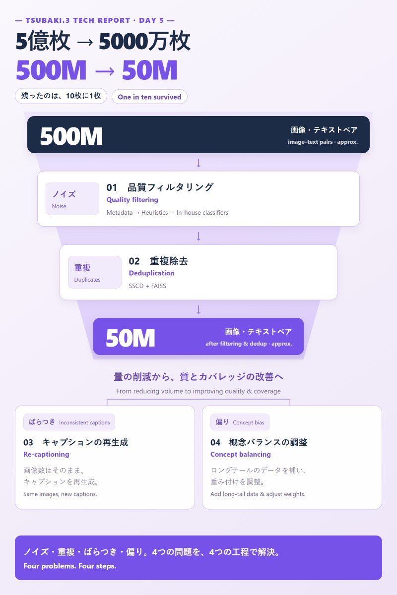 PixAI_Official's tweet photo. 5億枚から5000万枚へ
Tsubaki.3のアニメ系画像向けの事前学習データは、公開データセットから集めた約5億組の画像・テキストペアから始まりました。
ただ、ウェブからそのまま集めたデータには、4つの問題があります。ノイズが多い、重複が多い、キャプションの品質や内容にばらつきがある、そして一部の頻出する概念に偏っている。
そこで、4つの工程でひとつずつ対処しました。
・品質フィルタリング
・重複除去
・キャプションの再生成
・概念バランスの調整
めざしたのは、ノイズが少なく、学習に適し、より幅広い概念をカバーできるデータです。