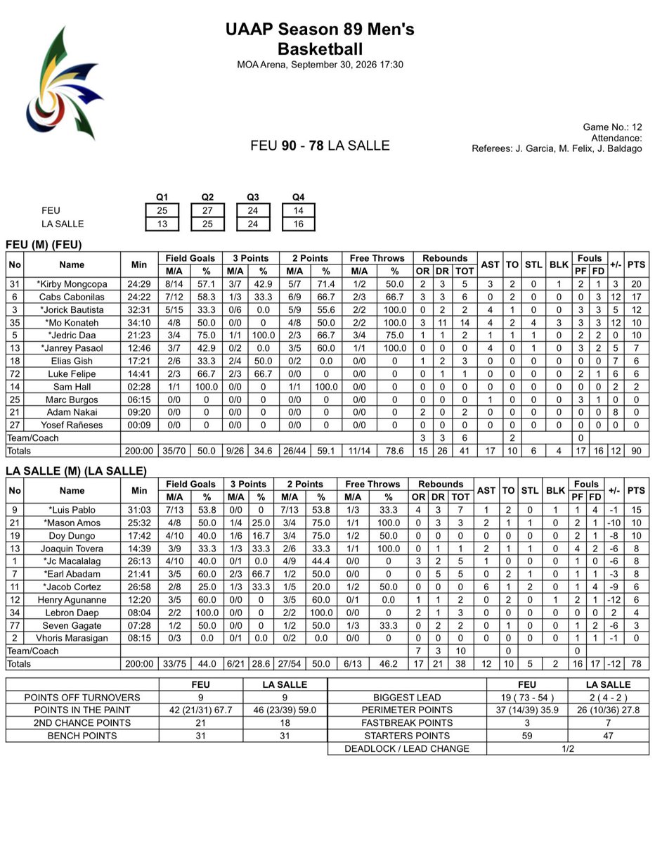 ompongski's tweet photo. Final Score: FEU 90-78 DLSU

Kirby Mongcopa
20 Pts 57% FG 5 Reb 3 Ast 1 Blk

Cabs Cabonillas
17 Pts 58% FG 6 Reb +12 +/-

Live Stats: https://t.co/zgZ3Cuu96n

#UAAPSeason89 Men’s 🏀
#Stats https://t.co/QcZsu6dG7j