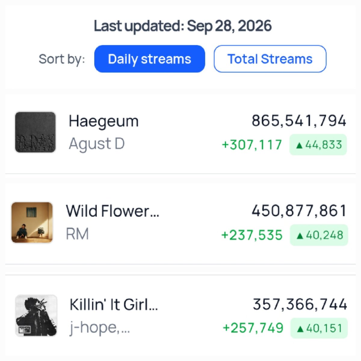 stars7dance's tweet photo. WEEKLY UPDATE (20)*
(every Wed)
#RaplineTo1B predictions based on current daily streams:
🥢Agust D-December 27, 2027
🪻RM-January 26, 2033
🎯j-hope-June 27, 2033
Let's work together and achieve this goal asap! PL🔗https://t.co/IcphBb5cqi https://t.co/VrW5pTYbgW