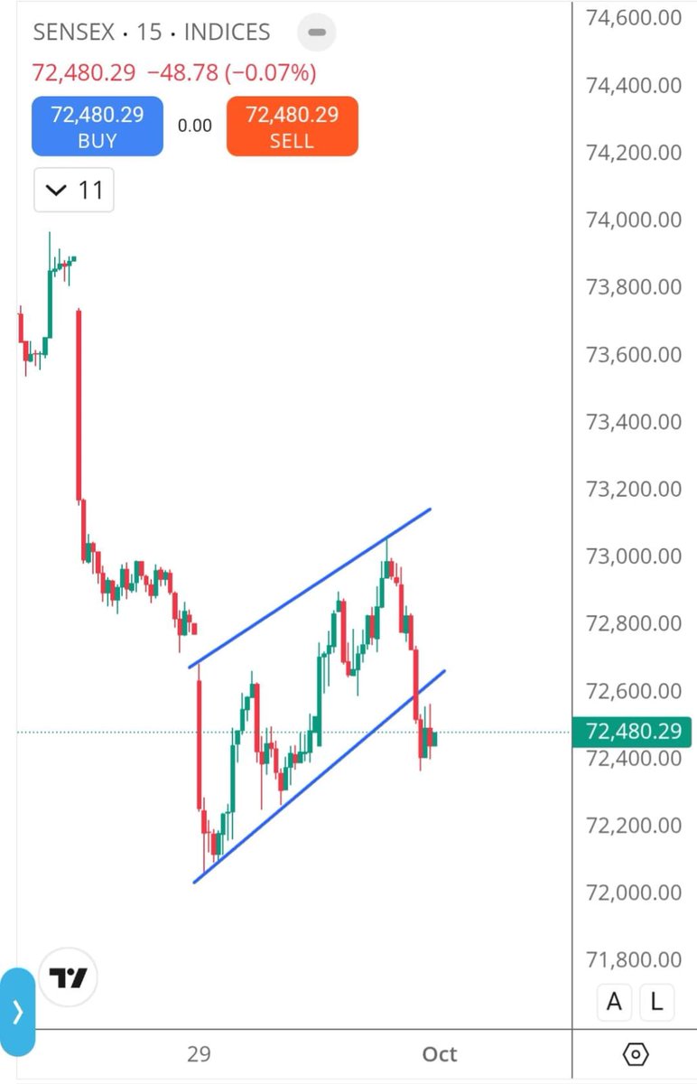 QuanttrixCap's tweet photo. 📊 SENSEX | Today’s Market View

 SENSEX: Short term weakness after breaking below its rising channel.
🔹 72,600–72,700: Key recovery zone
🔹 72,400: Immediate level to watch
🔹 72,200: Next downside reference

#SENSEX #MarketAnalysis #IndianStockMarket #SEBI #QuanttrixCapital https://t.co/6xaNnwvkzZ