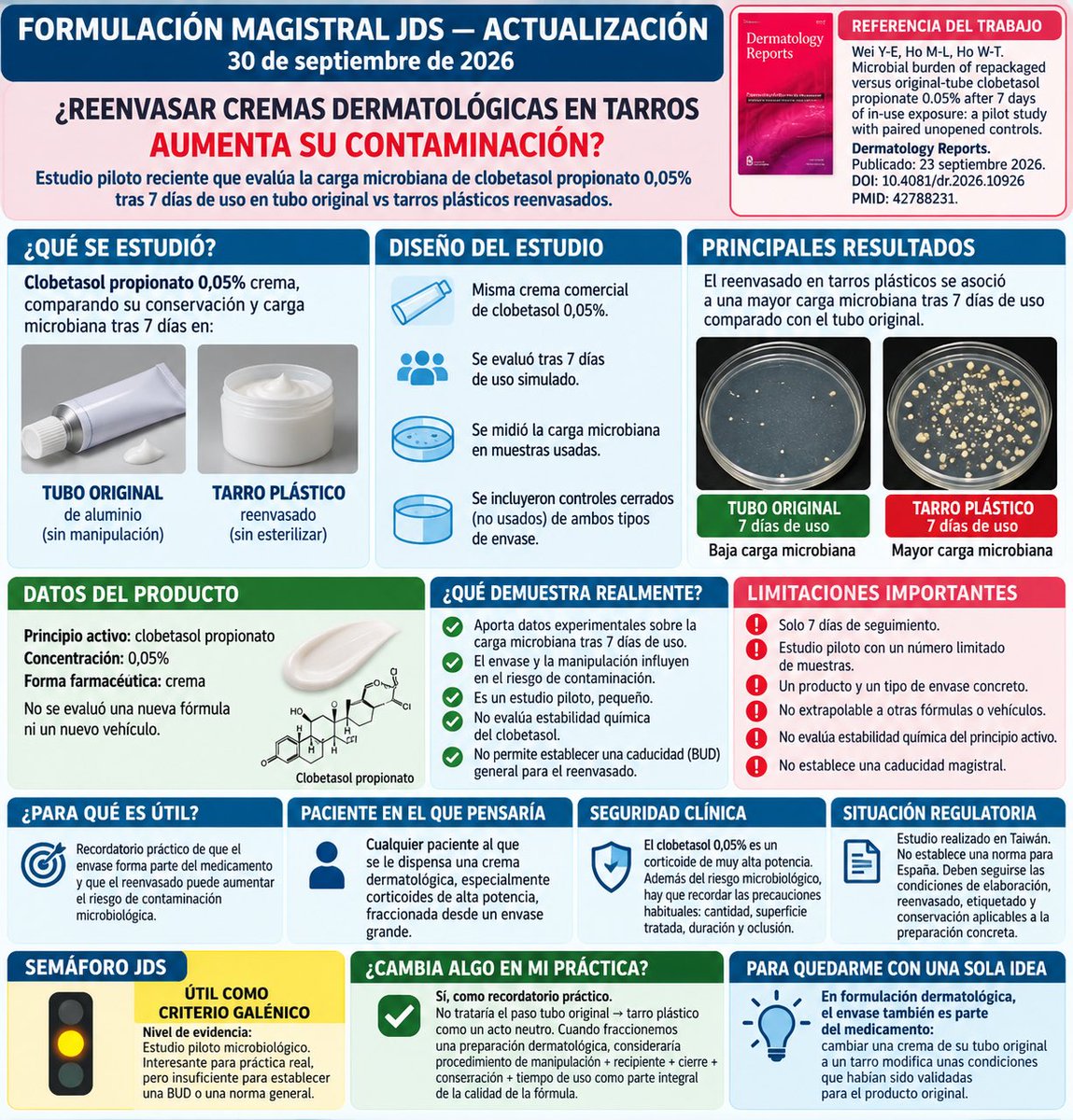 dermatosilva's tweet photo. Reenvasar una crema dermatológica no es un gesto neutro: el envase también forma parte del medicamento. Un estudio piloto encontró mayor carga microbiana tras 7 días al pasar clobetasol 0,05% del tubo original a tarro plástico.

#Farmaceuticos #dermatologos https://t.co/pnKnCy87EE