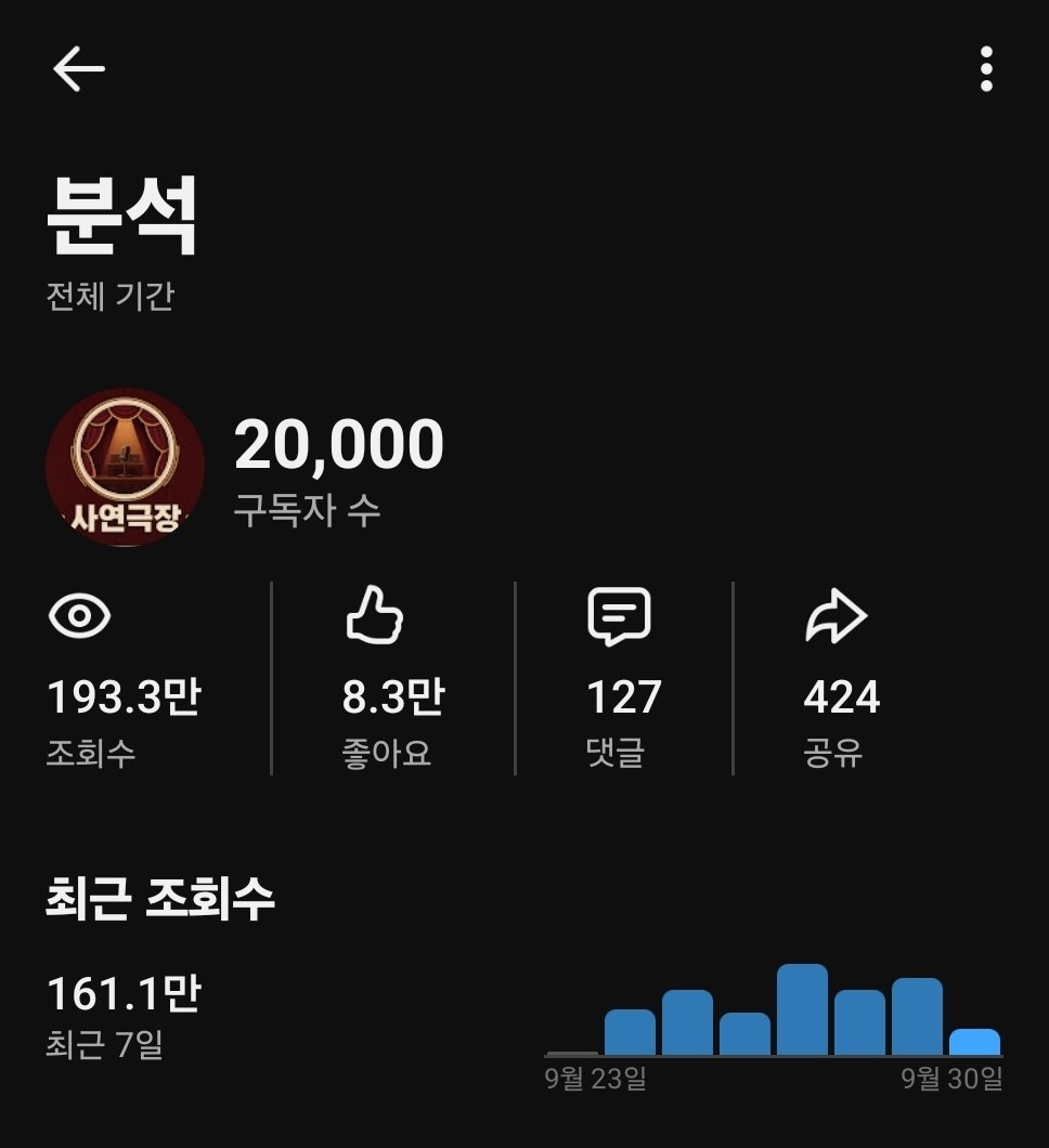 ushangul's tweet photo. [ 유튜브 구독자 20000명 돌파!  ]

- 해냈습니다!
- 유튜브 운영 11-12일쯤 되네요

* 영상제작 과정

- 영상생성 : 구글 플로우 무료 크레딧 활용
(720p 10초 15크레딧 * 3개)
- 메타 뮤즈 활용해서 시간을 많이 줄였습니다!

- 배경음악 : 제미나이 무료 음악

- 영상 프롬프트는 @mung99933 야옹야옹님 글 정독하면 누구든지 가능!

- 자동 자막 넣는 사이트는 안정화되면 오픈해보겠습니다!
(지금 자꾸 오류가 자주나서 고치며 쓰고 있습니다ㅜ)

- 수익창출까지 한걸음 한걸음 뚜벅뚜벅!