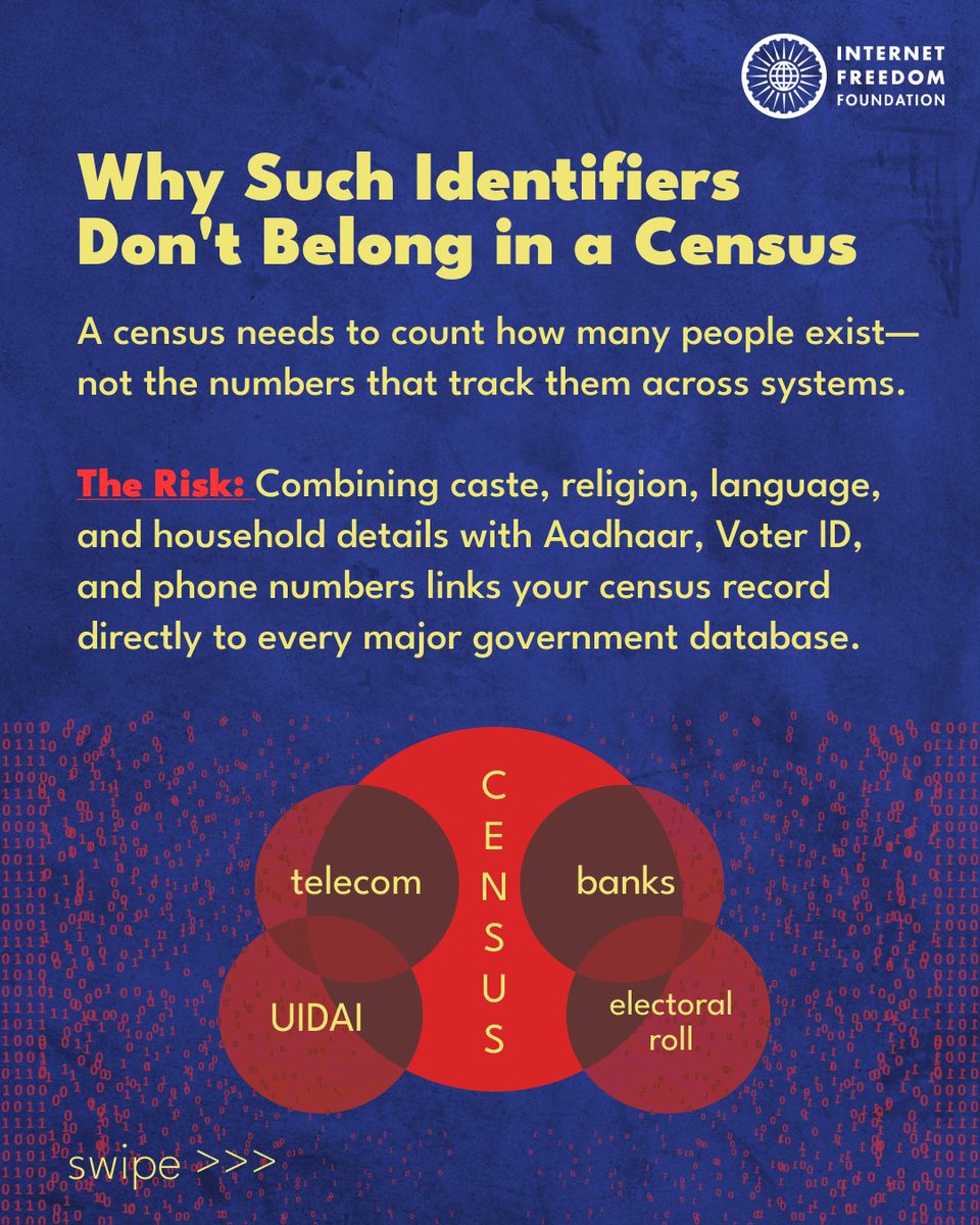 internetfreedom's tweet photo. Census 2027 will ask for your Aadhaar, Voter ID, passport and mobile numbers, alongside your caste and religion. No Indian census has ever asked for a document number.
Putting these identifiers in one record makes it possible to link your census data to other government databases, with no data protection law in force to protect your privacy.