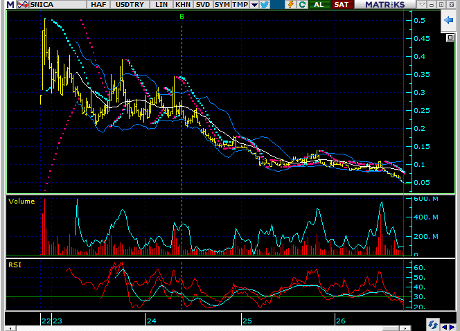 A financial trading chart from SONICA displaying candlestick data, volume, and RSI indicators for a declining asset.