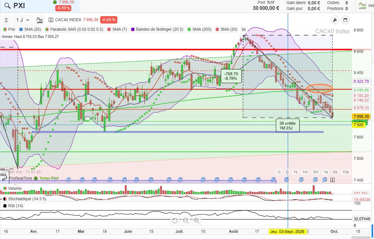 1793FR's tweet photo. CAC40 : Il est long à combler ce gap 7 850 du 31 mars https://t.co/3qHNbVGMZm