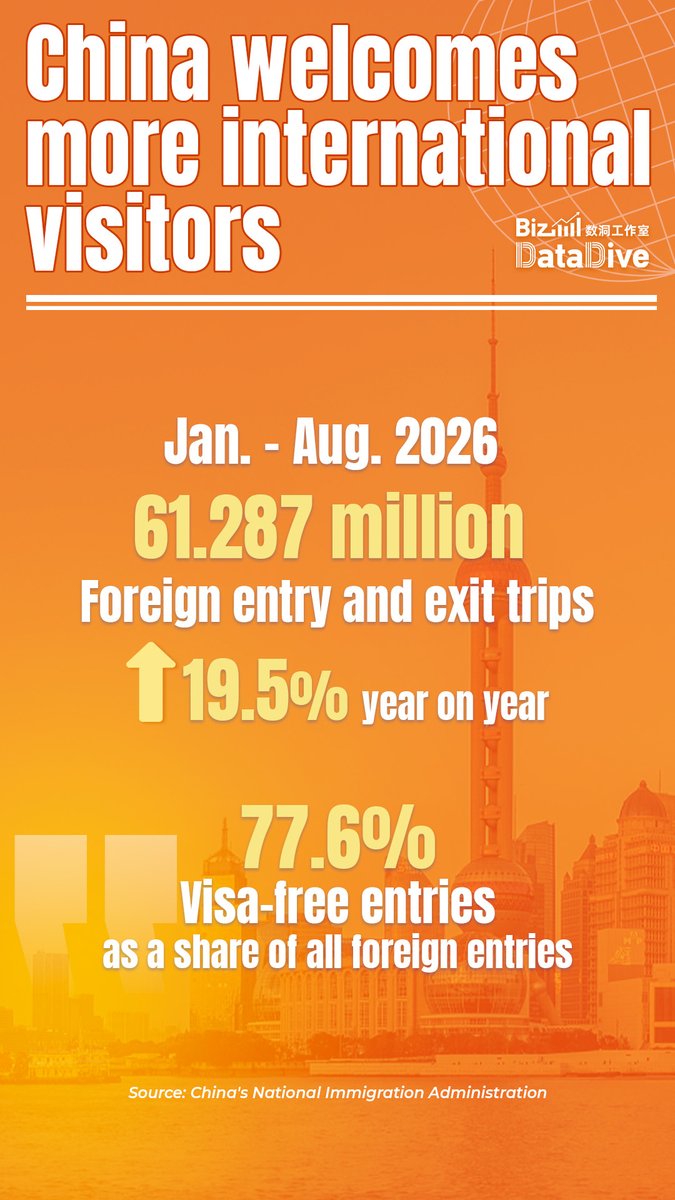 CGTNGlobalBiz's tweet photo. More international visitors are coming to China, with more ways to explore — from traditional culture to robotics and AI, alongside easier payments, transport and communication. Discover new experiences, explore new destinations and see more of China. Check it out! #BizDataDive https://t.co/DcIgScKTee
