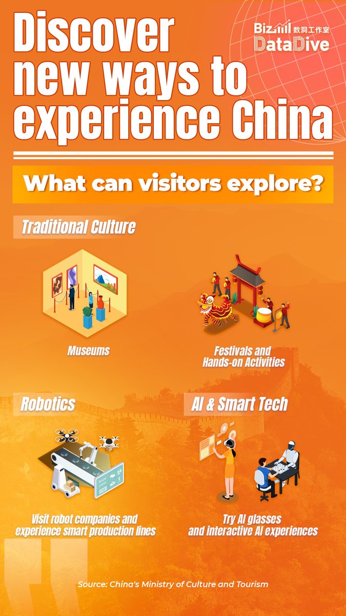CGTNGlobalBiz's tweet photo. More international visitors are coming to China, with more ways to explore — from traditional culture to robotics and AI, alongside easier payments, transport and communication. Discover new experiences, explore new destinations and see more of China. Check it out! #BizDataDive https://t.co/DcIgScKTee