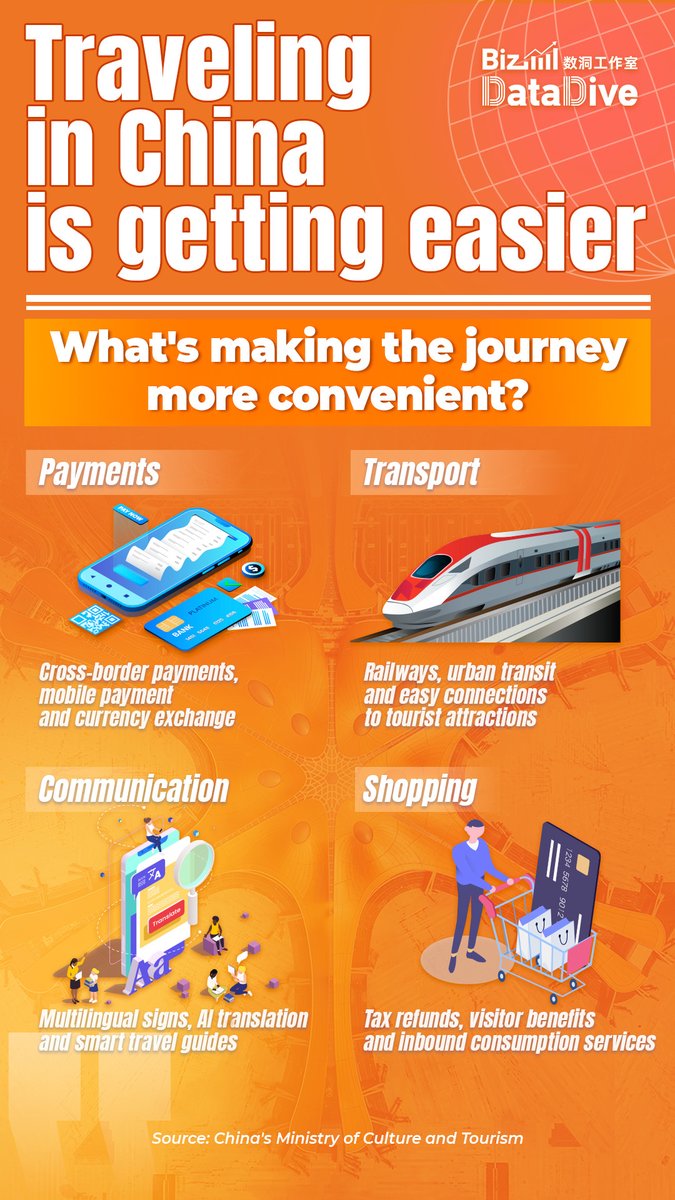 CGTNGlobalBiz's tweet photo. More international visitors are coming to China, with more ways to explore — from traditional culture to robotics and AI, alongside easier payments, transport and communication. Discover new experiences, explore new destinations and see more of China. Check it out! #BizDataDive https://t.co/DcIgScKTee