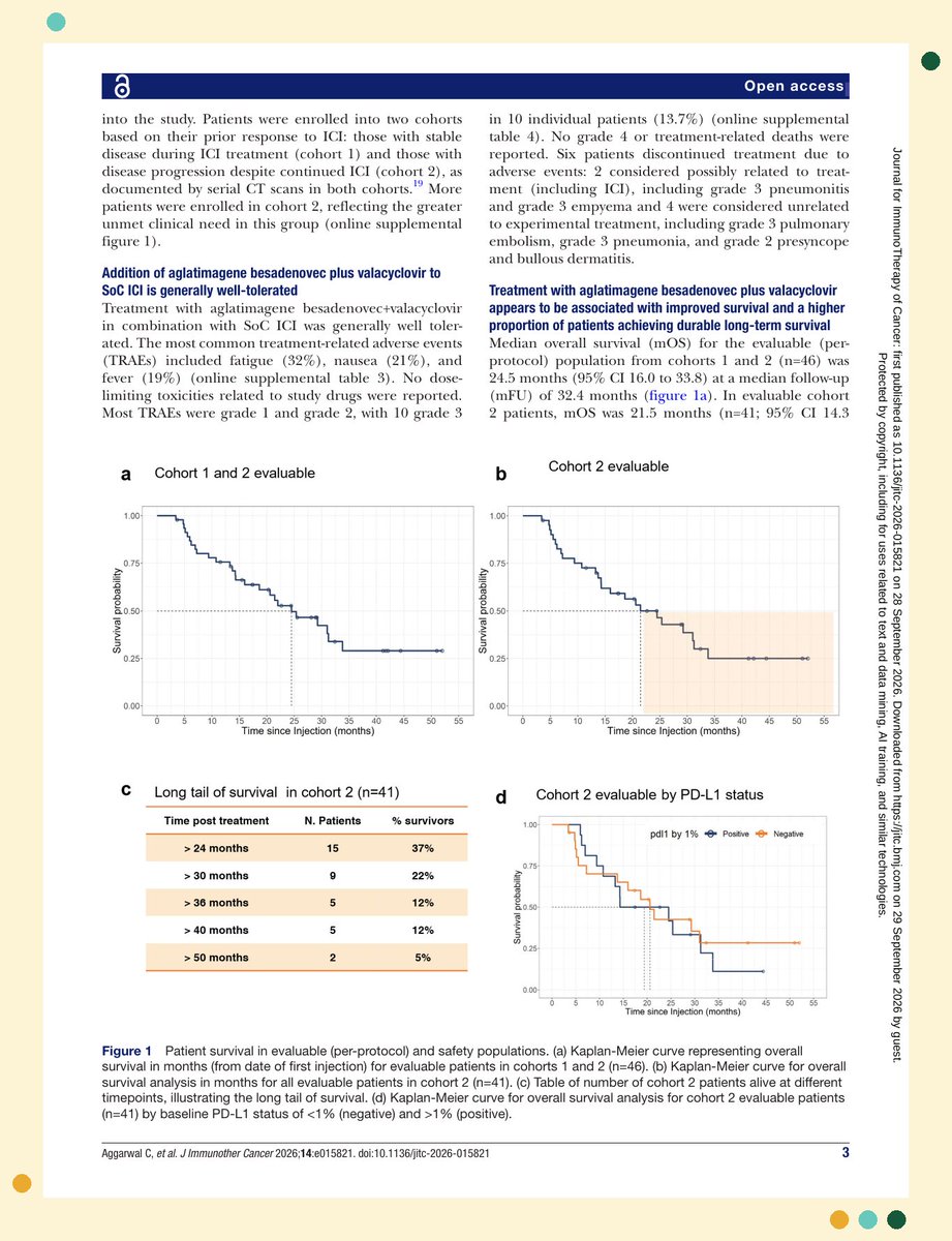 mgonzalezvelMD's tweet photo. 24.5-month median OS in ICI-refractory NSCLC with an oncolytic virus.

CAN-2409 + valacyclovir by @CharuAggarwalMD @StermanDaniel Paul Tak on @jitcancer.

Take: ORR 10.9%, DCR 71.7%; mOS 24.5 mo per-protocol (14.3 mo safety population, n=73).

Activity post-PD1 disease, but logistically intratumoral therapy does not reach most patients.

Any ideas to make intratumoral therapies more feasible? @OncoAlert

#LCSM #thoraciconcology