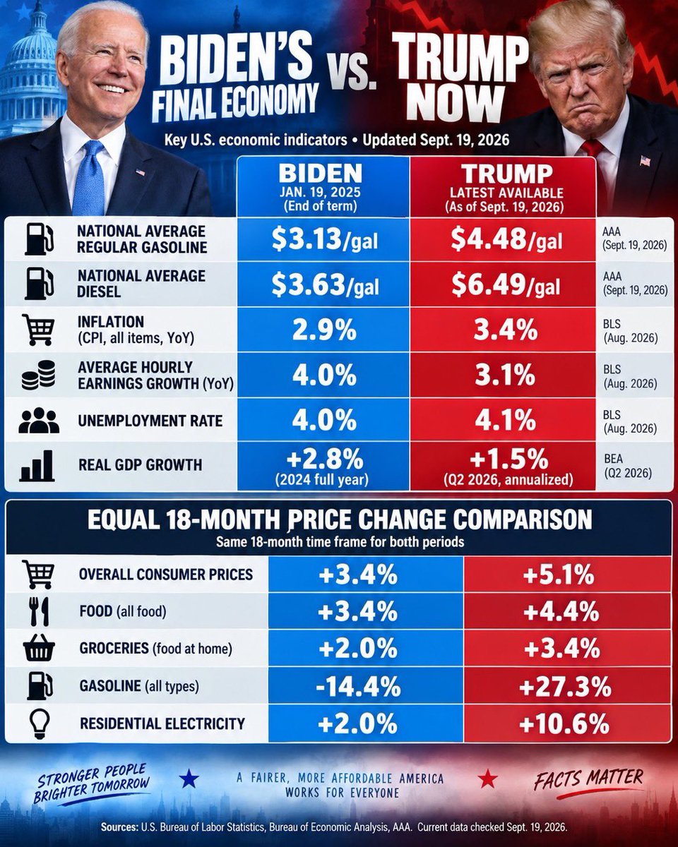 Xxx2ohio's tweet photo. @Acyn Hey @DaveMcCormickPA  Quit your fucking lying.  You inherited the best economy in the world. https://t.co/rsUqQquN04
