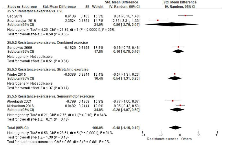 JOSPT's tweet photo. In adults with #LowBackPain (LBP), high-frequency exercise programs were associated with better outcomes than high-intensity focused programs.

That is one of the key findings from our September #SystematicReview  ➡️ https://t.co/SGLy1WZaGz

#yourJOSPT #Exercise #BackPain https://t.co/vIBokizDh5