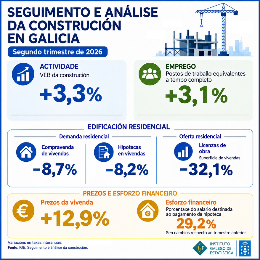 IGE_Estatistica's tweet photo. Seguimento e análise da Construción #IGE_Estatistica
No segundo trimestre de 2026, o Valor Engadido Bruto do sector da construción en #Galicia medrou un 3,3% en taxa interanual.
https://t.co/lHMAG82Zaj https://t.co/HhSDLR5idH
