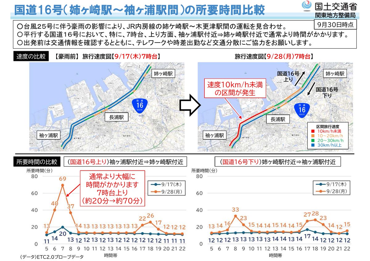 mlit_kanto_road's tweet photo. 【台風第２５号に伴う千葉県交通マネジメント検討会】
台風２５号に伴う豪雨の影響により、JR内房線一部で運転を見合わせ。平行する国道１６号で通常より時間がかかります（７時台、上り、袖ヶ浦駅⇒姉ヶ崎駅間、約２０分→約７０分）。テレワークや時差出勤など交通分散にご協力をお願いします。 https://t.co/D3eNrxmOJW