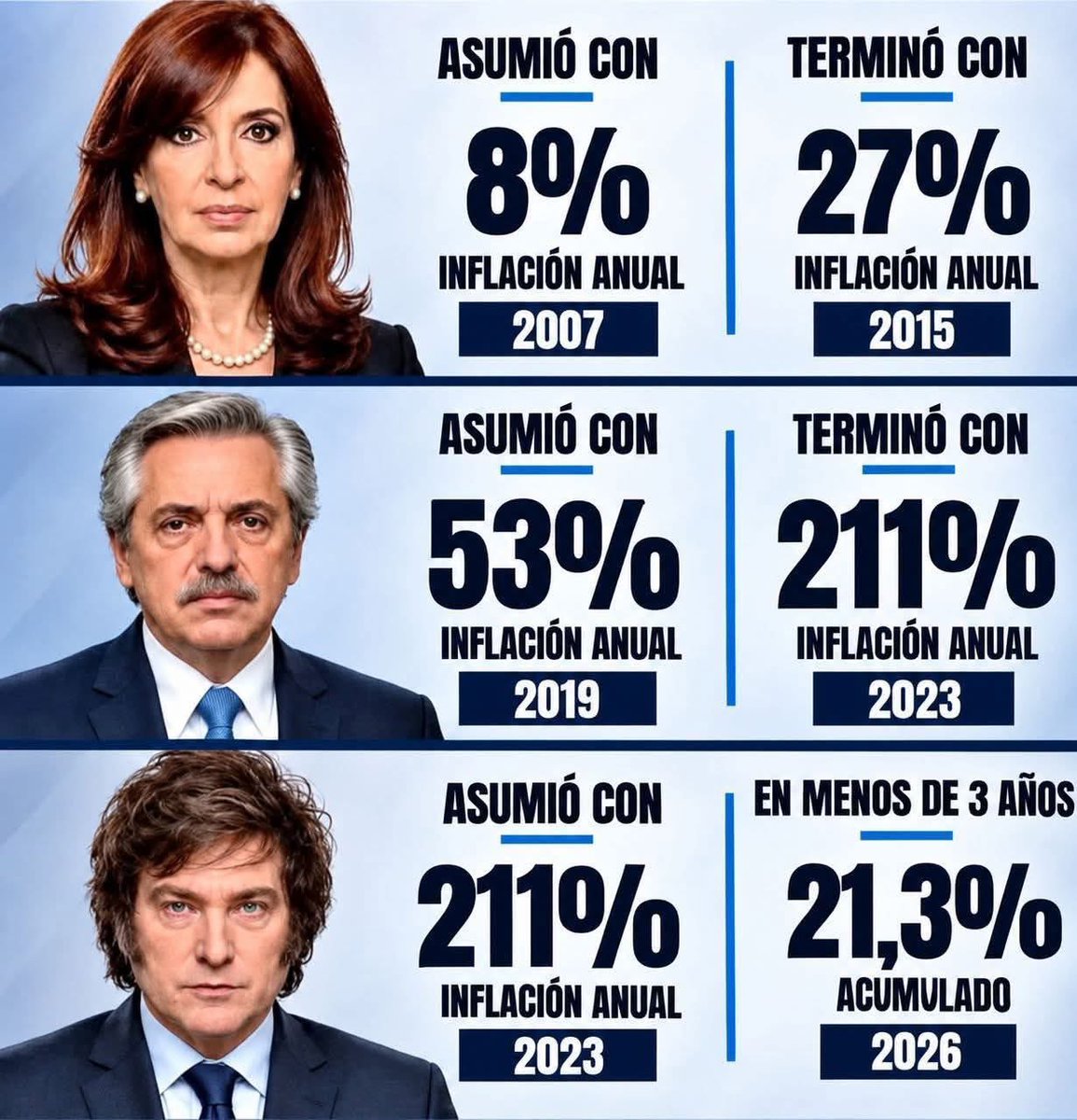 hugolaborati1's tweet photo. Para que sigan diciendo que @JMilei no hizo nada. https://t.co/zxPjlT7boF
